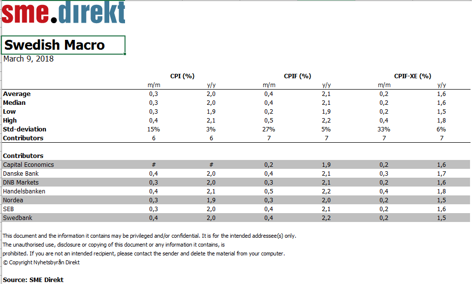 KPIF-INFLATION STIGER TILL 2,1% I MARS - SME | Placera