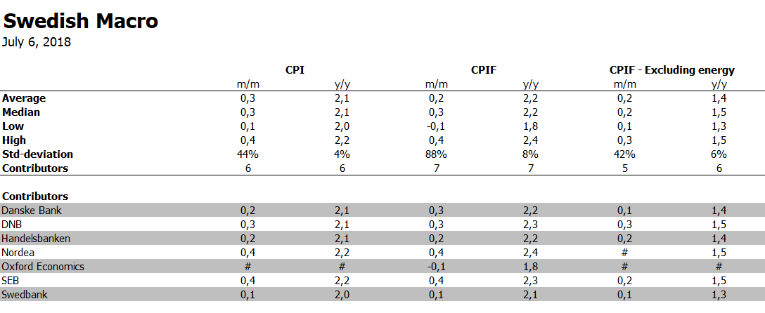 KPIF-INFLATION STEG TILL 2,2% I JUNI - SME | Placera