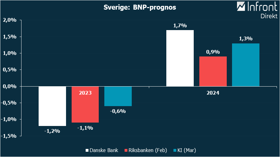 TUDELAD SVENSK EKONOMI, BNP 1,2 2023, +1,7 2024 Placera