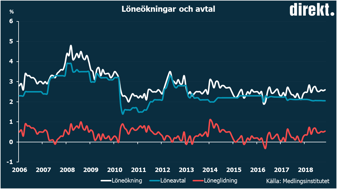 LÄRARAVTAL LYFTER LÖNEÖKNINGSTAKT Placera