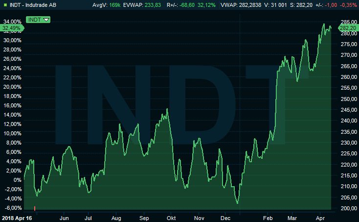 Indutrade aktie