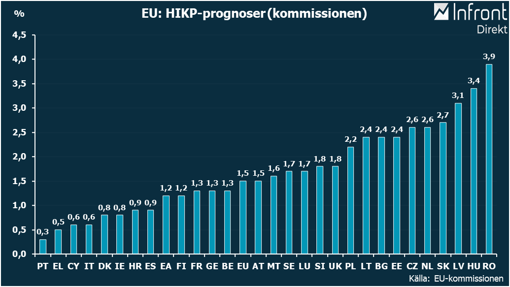 BNP, INFLATION - TABELL | Placera