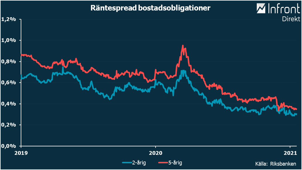 KÖP AV BOSTADSOBLIGATIONER LÄR BLI MER IFRÅGASATT u2013 NORDEA Placera