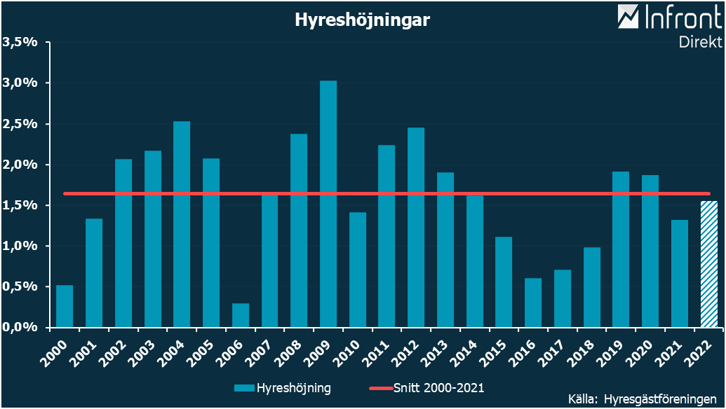 HÖGRE HÖJNINGAR 2022, ELPRISER INGEN STÖRRE FRÅGA NU Placera