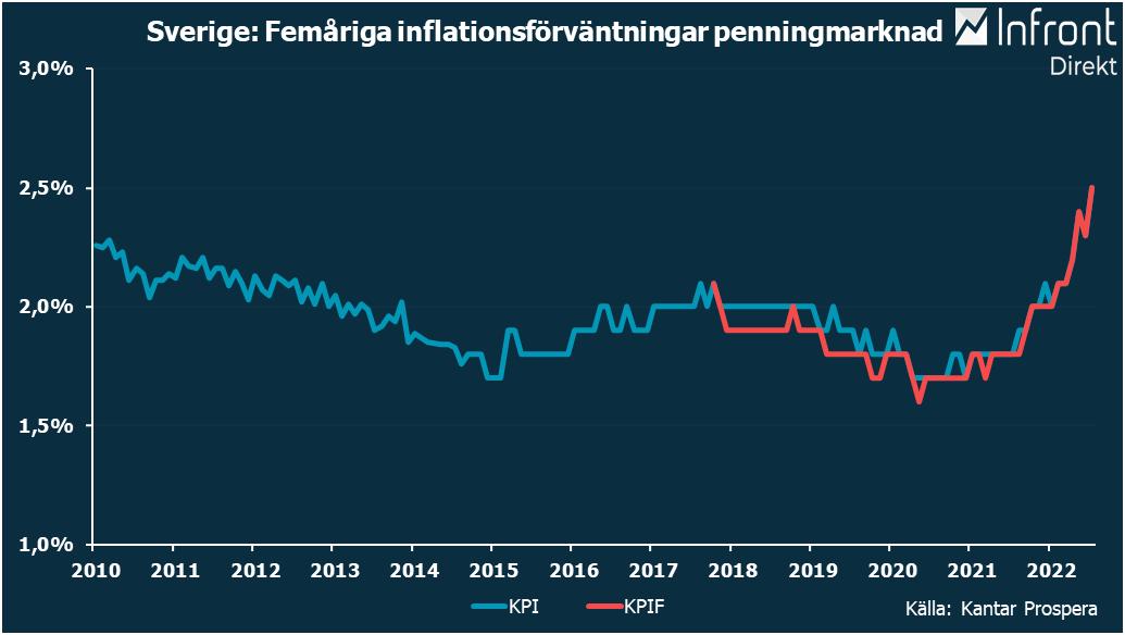 PENNINGMARKNAD SER 2,5% KPIF-INFLATION OM 5 ÅR | Placera