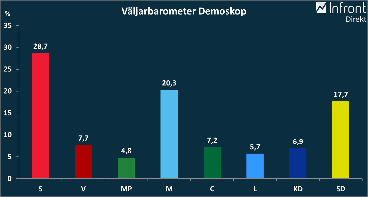 VALBAROMETER S TAPPAR, OPPOSITION I MAJORITET DEMOSKOP