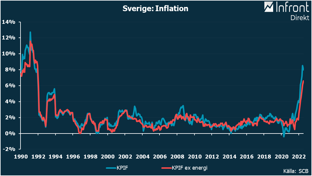 SCB: KPIF-INFLATION SJÖNK TILL 8,0% I JULI