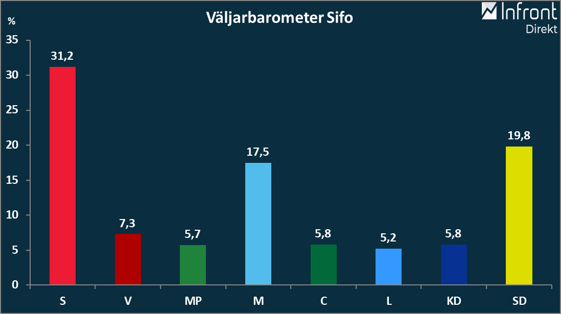 NEDGÅNGAR FÖR M OCH SD SIFO Placera