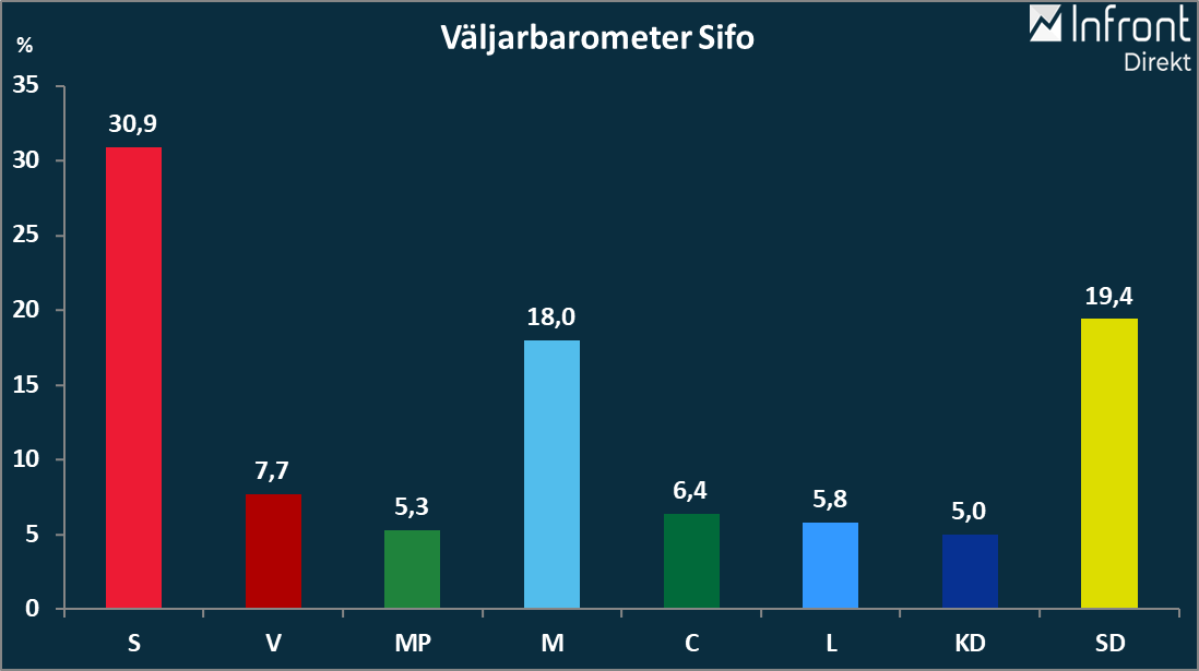 VALBAROMETER ÖKAD LEDNING FÖR ANDERSSONS LAG SIFO