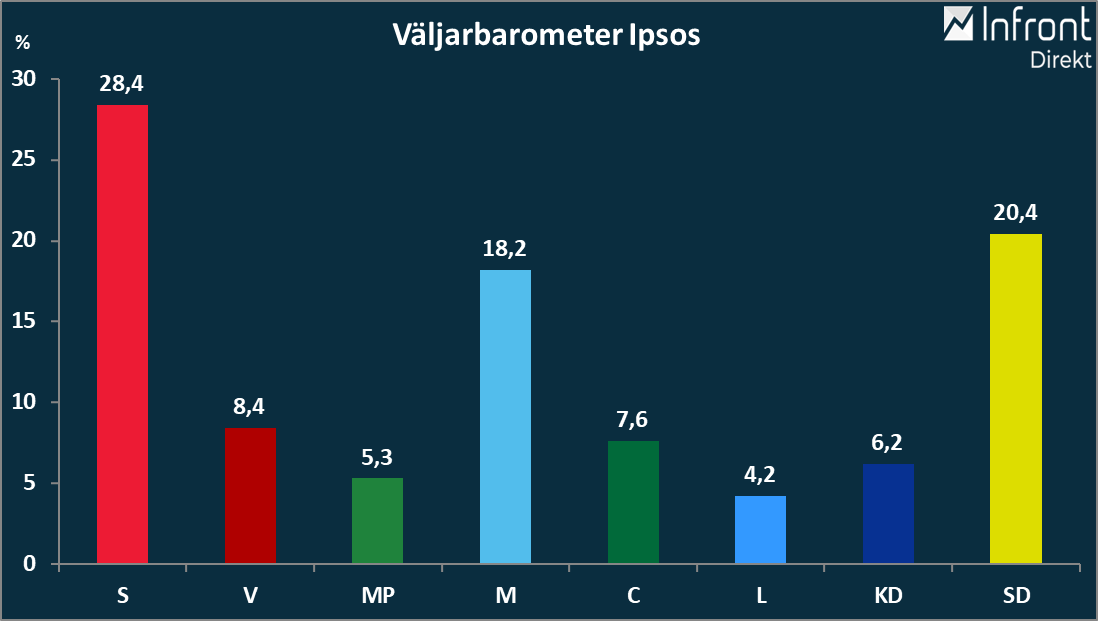 VALBAROMETER RÖDGRÖNA LAGET TAR MARGINELL LEDNING IPSOS