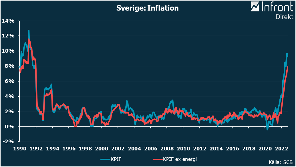 SCB: KPIF-INFLATION SJÖNK TILL 9,3% I OKTOBER