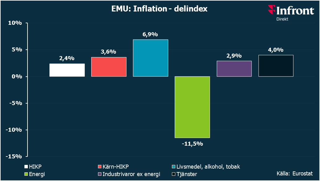 KPI-INFLATION (DEF) SJÖNK TILL 2,4% I NOVEMBER | Placera