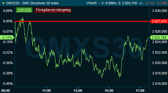 BÖRSEN: TRÖG HANDEL INFÖR VIKTIG INFLATIONSDATA, OMXS30 -0,1